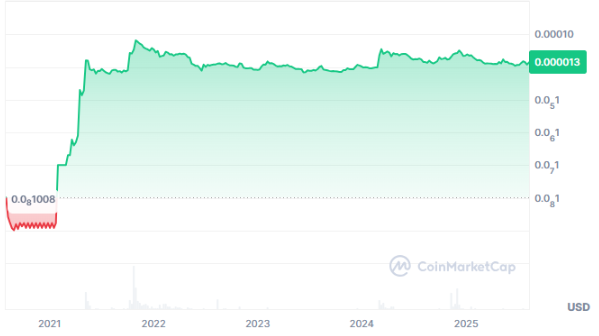 Shiba Inu (SHIB) and 3 More Meme Coins Big Money Investors Are Buying for the Next 11x Rally image 3