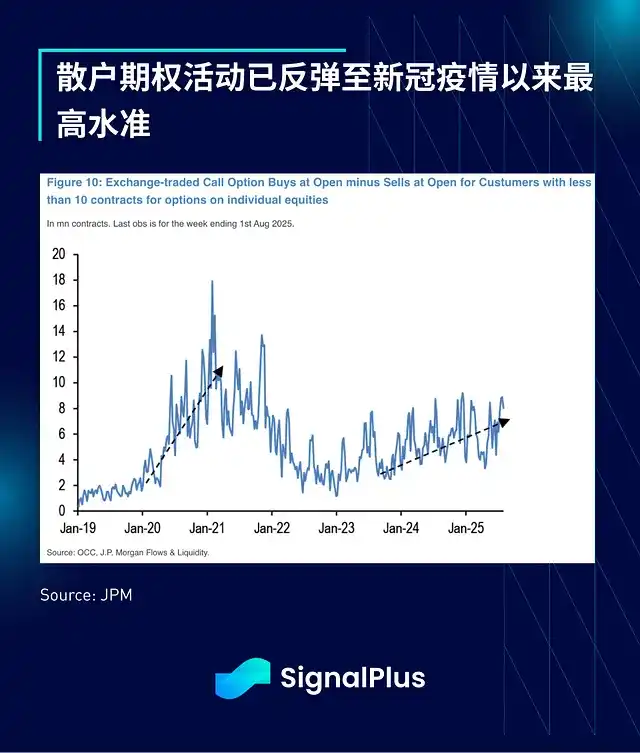 SignalPlus宏觀分析：謹慎追高市場，短期或出現雙向波動 image 7