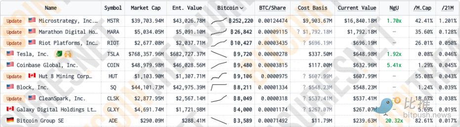 特斯拉持币地址异动，BTC测试6.8万美元阻力位 image 1