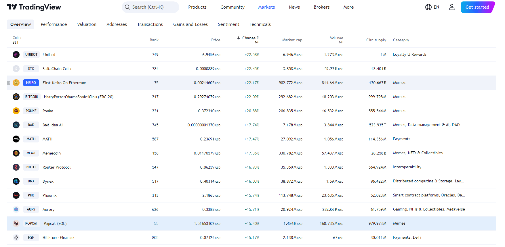 TOP 3 Performer für heute mit neuen ATH Kursen: NEIRO, POPCAT und SUI