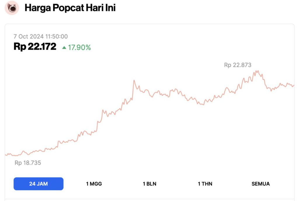 5 Top Gainers Crypto Hari Ini (7/10/24): Koin Nomor 1 Meroket 42%! image 4