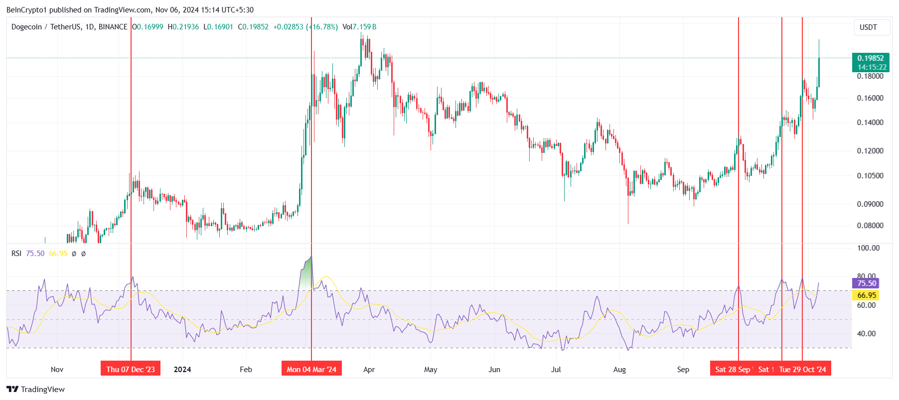 Dogecoin в зоне перекупленности: DOGE ждет коррекция image 1