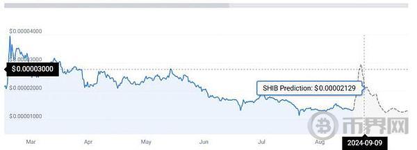 柴犬价格上涨? SHIB创新能否成为关键因素?何时能够复苏? image 3