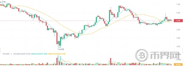 行情震荡下仍旧有赚钱良机埋伏5种加密货币牛市成为百万富翁 image 1