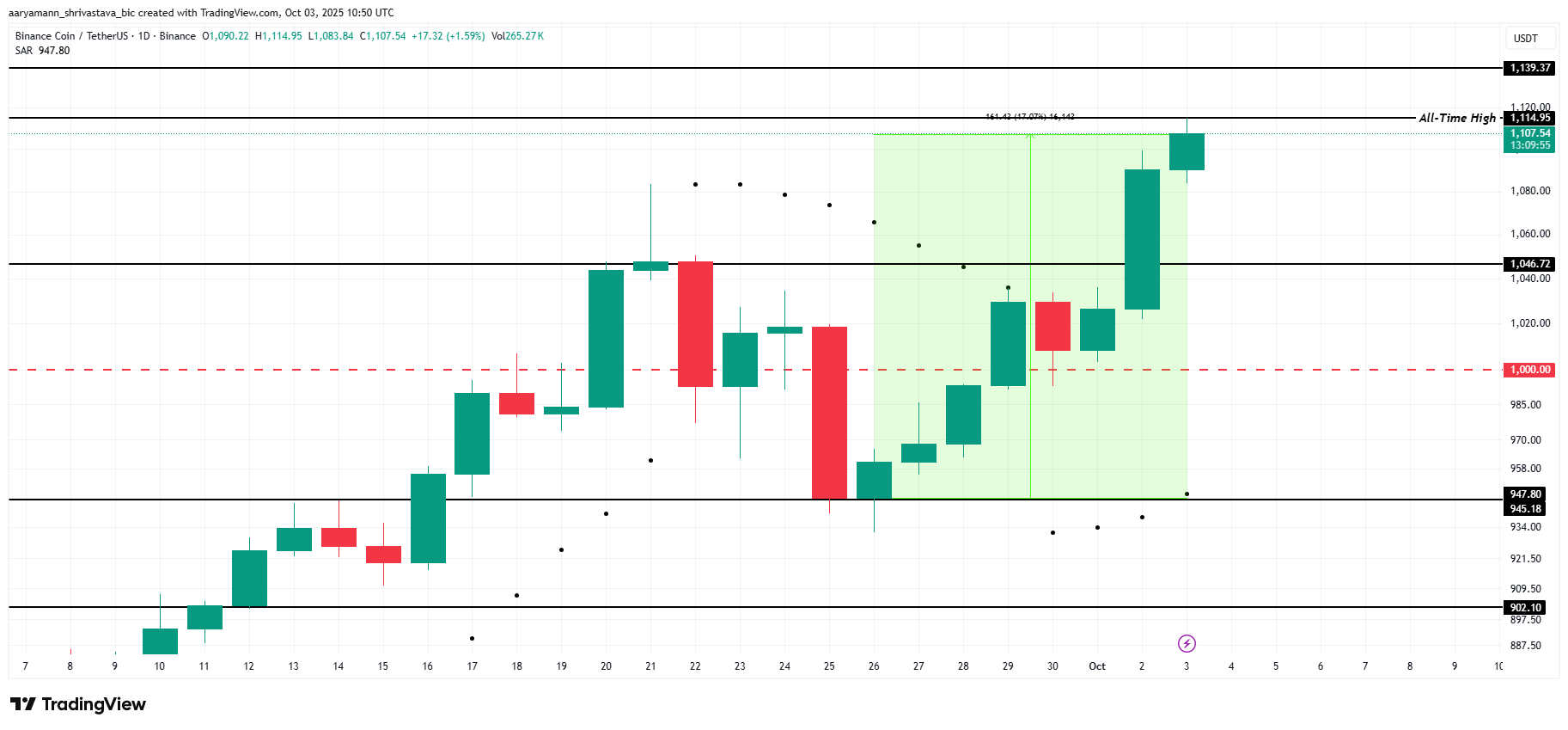 3 Altcoins To Watch This Weekend | October 4 – 5 image 2