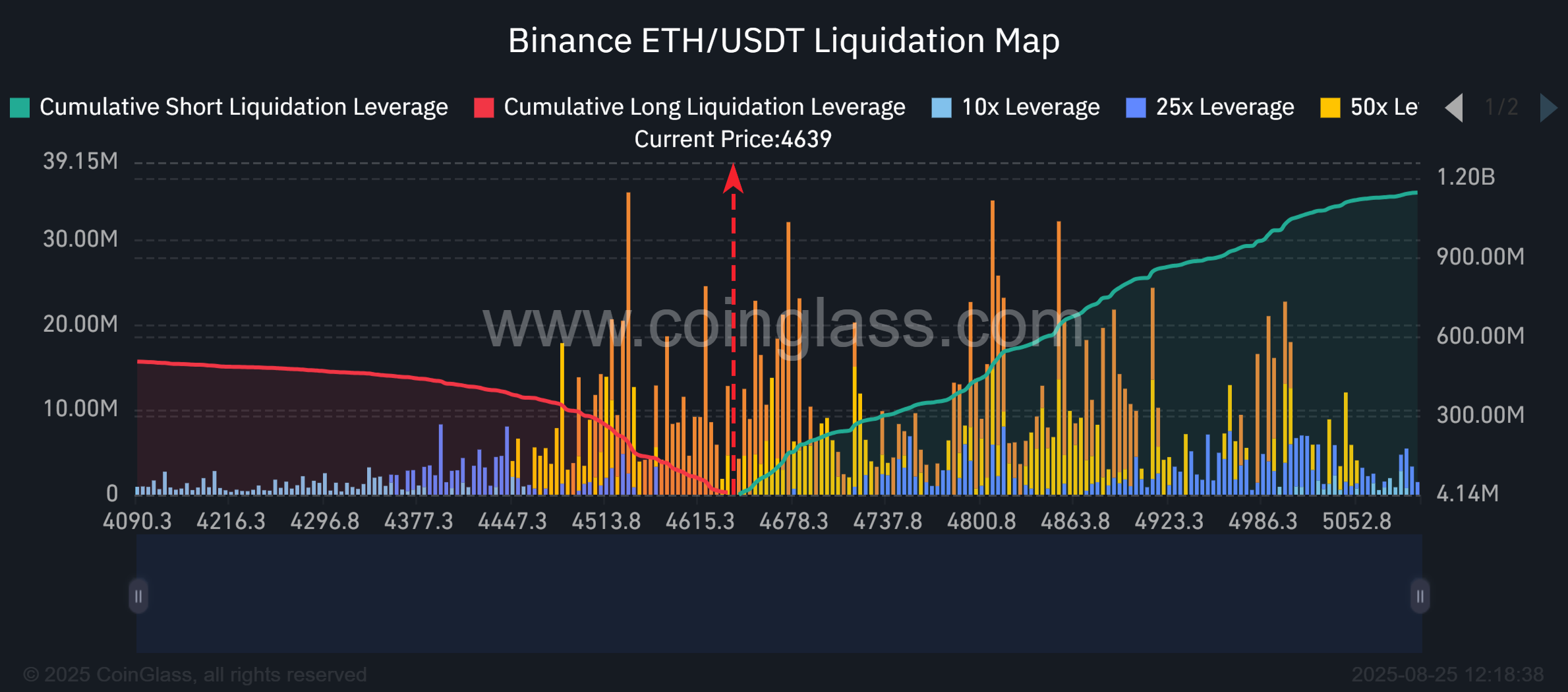 Ethereum se acerca a la zona de presión de liquidación a corto mientras el mercado sigue apalancado image 0