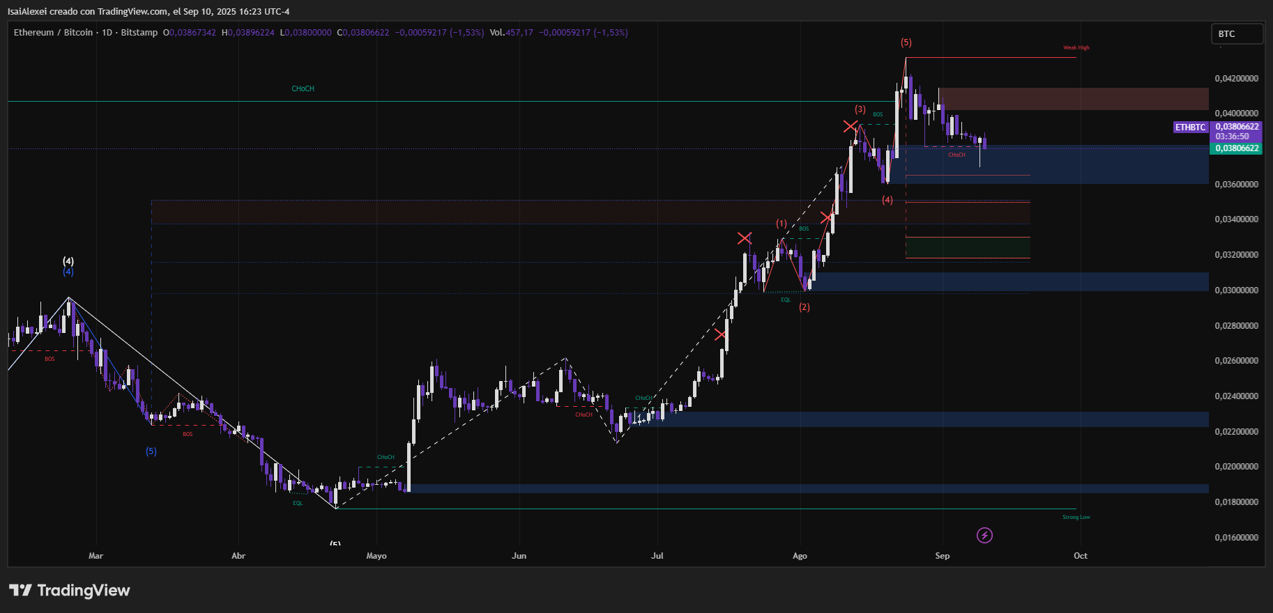 Bitcoin se acerca a la resistencia de los 130.000 dólares mientras Kaleo traza el camino hacia los 280.000 dólares image 2