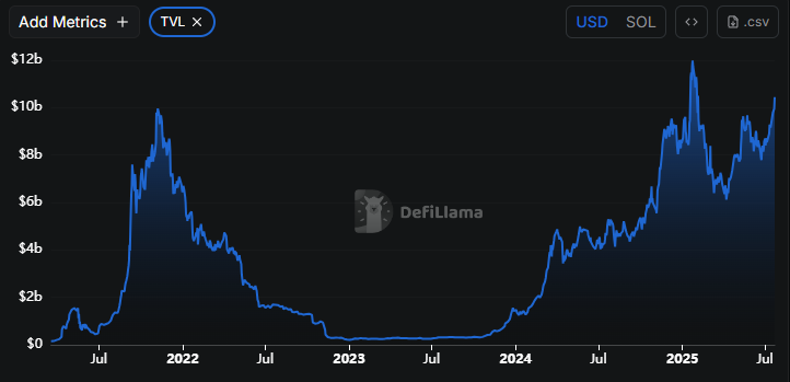Harga Solana Tembus US$200, Rebut Posisi Top 5 Kripto image 1