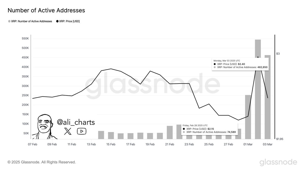 Predicción del precio de XRP para el 6 de marzo: salto del 620% en las direcciones activas y prueba de resistencia de Ethereum en el punto de mira image 1