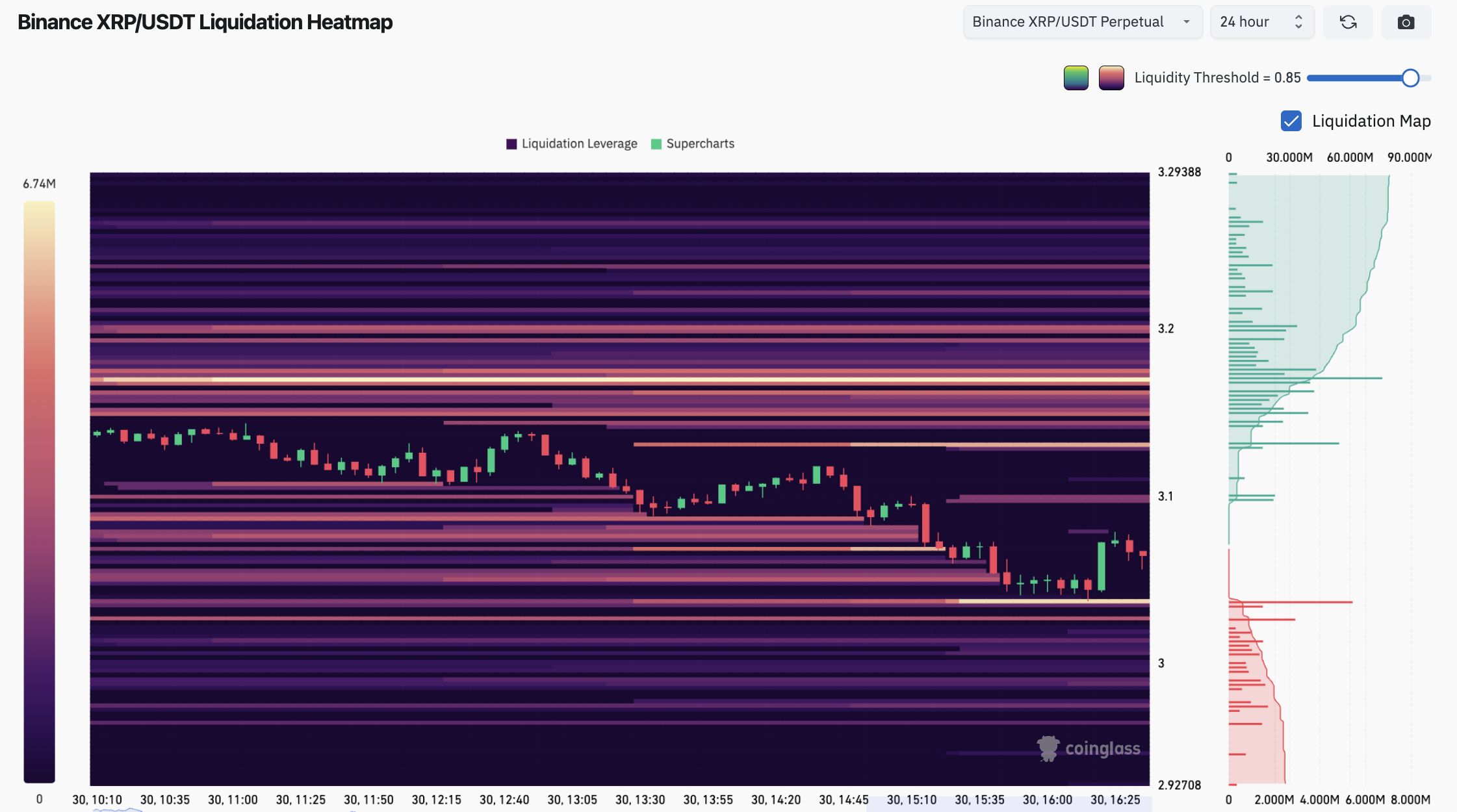 XRP Faces Potential Volatility Amid Tight $3-$3.10 Liquidation Zone and High Leverage Pressure image 0
