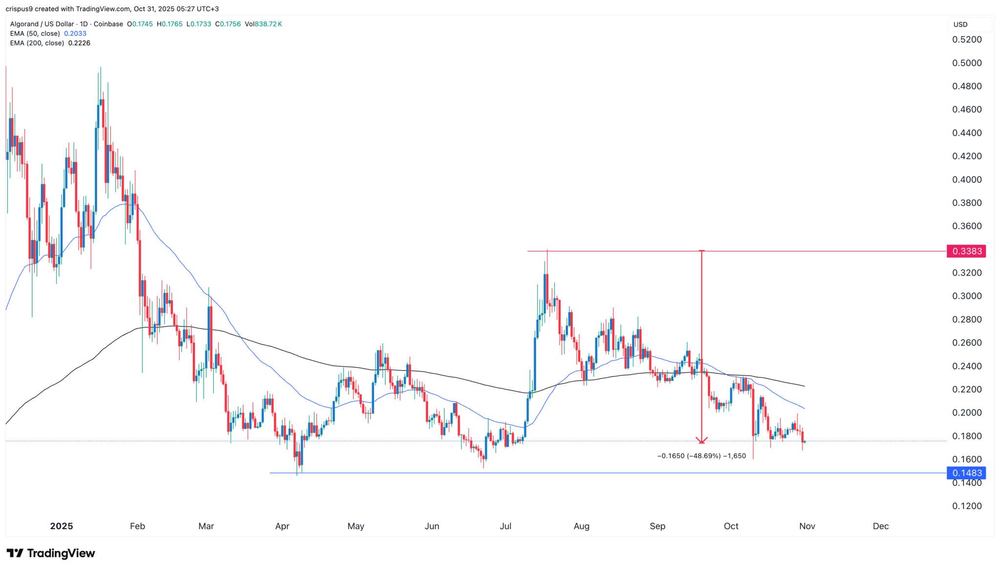 Algorand-Kursvorhersage angesichts steigender Transaktionen und aktiver Adressen image 1