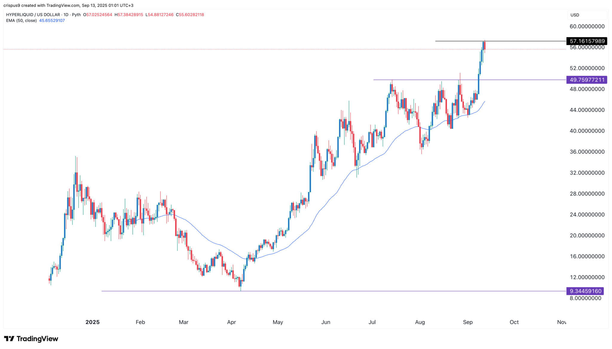 HYPE-Kurs könnte $100 erreichen, da alle hyperliquiden Metriken ansteigen image 1