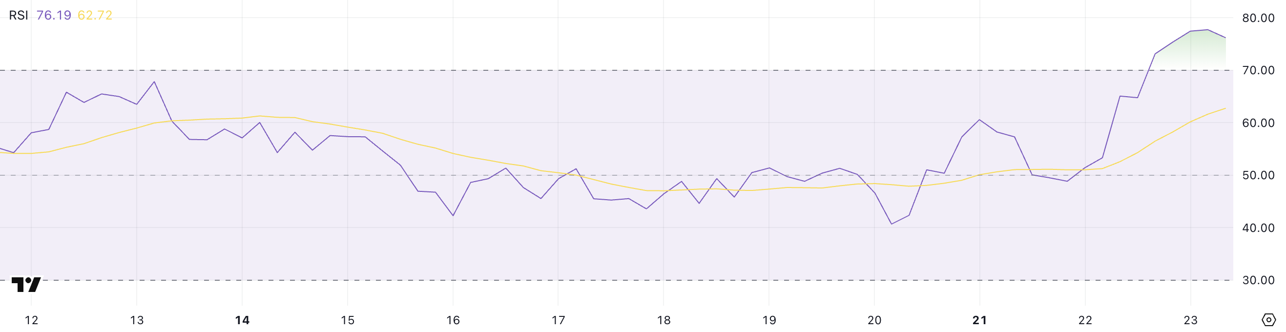 XRP Surges Towards Key Resistance Levels Amid Overbought Signals and Bullish Momentum Indicators image 0
