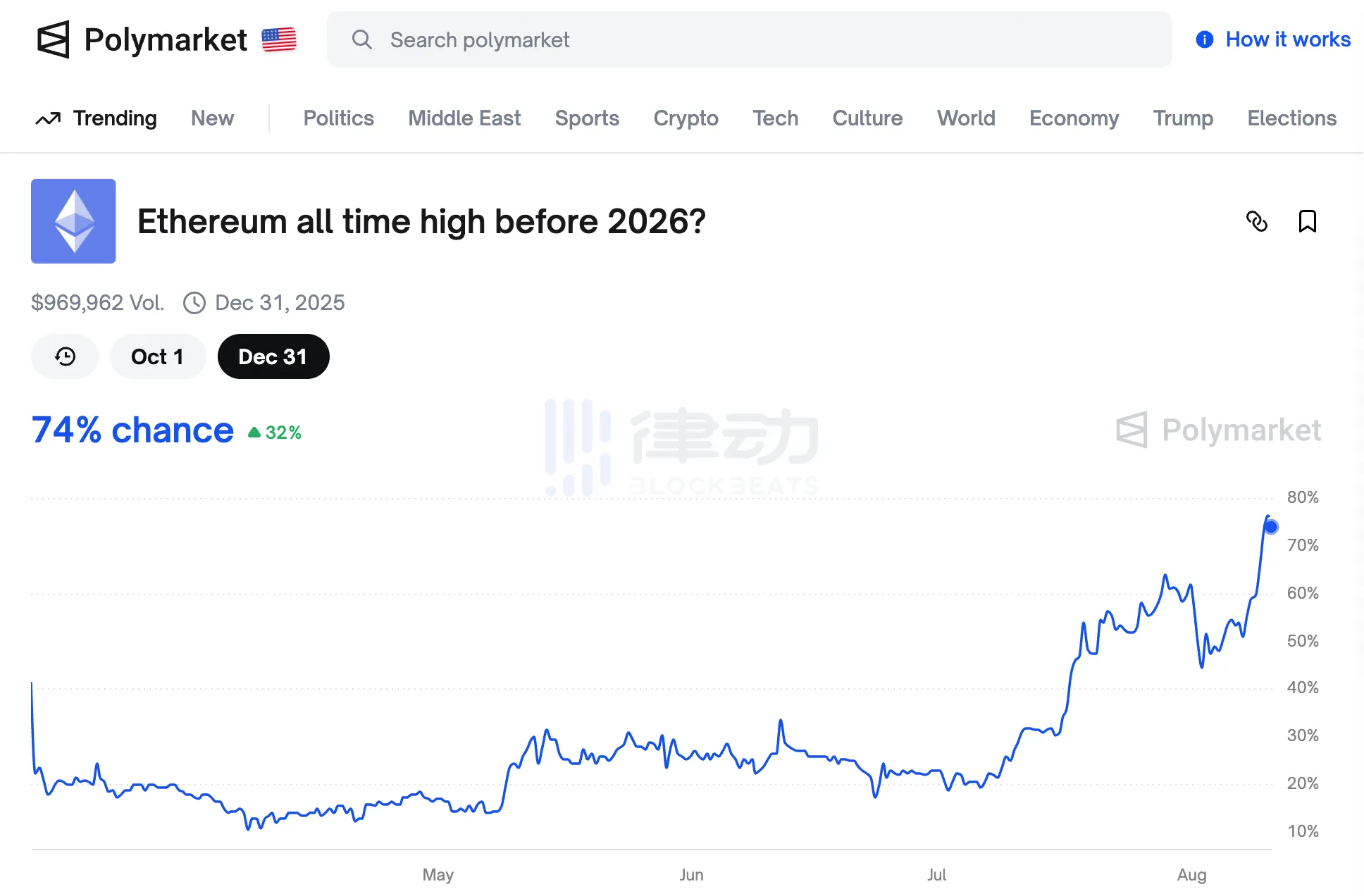 Polymarket 上「以太幣今年創下新歷史高點」的機率上升至 74%