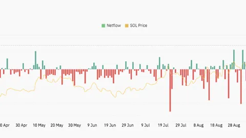 Predicción del precio de Solana: SOL intenta recuperarse mientras la expansión de los ETF señala interés en el mercado