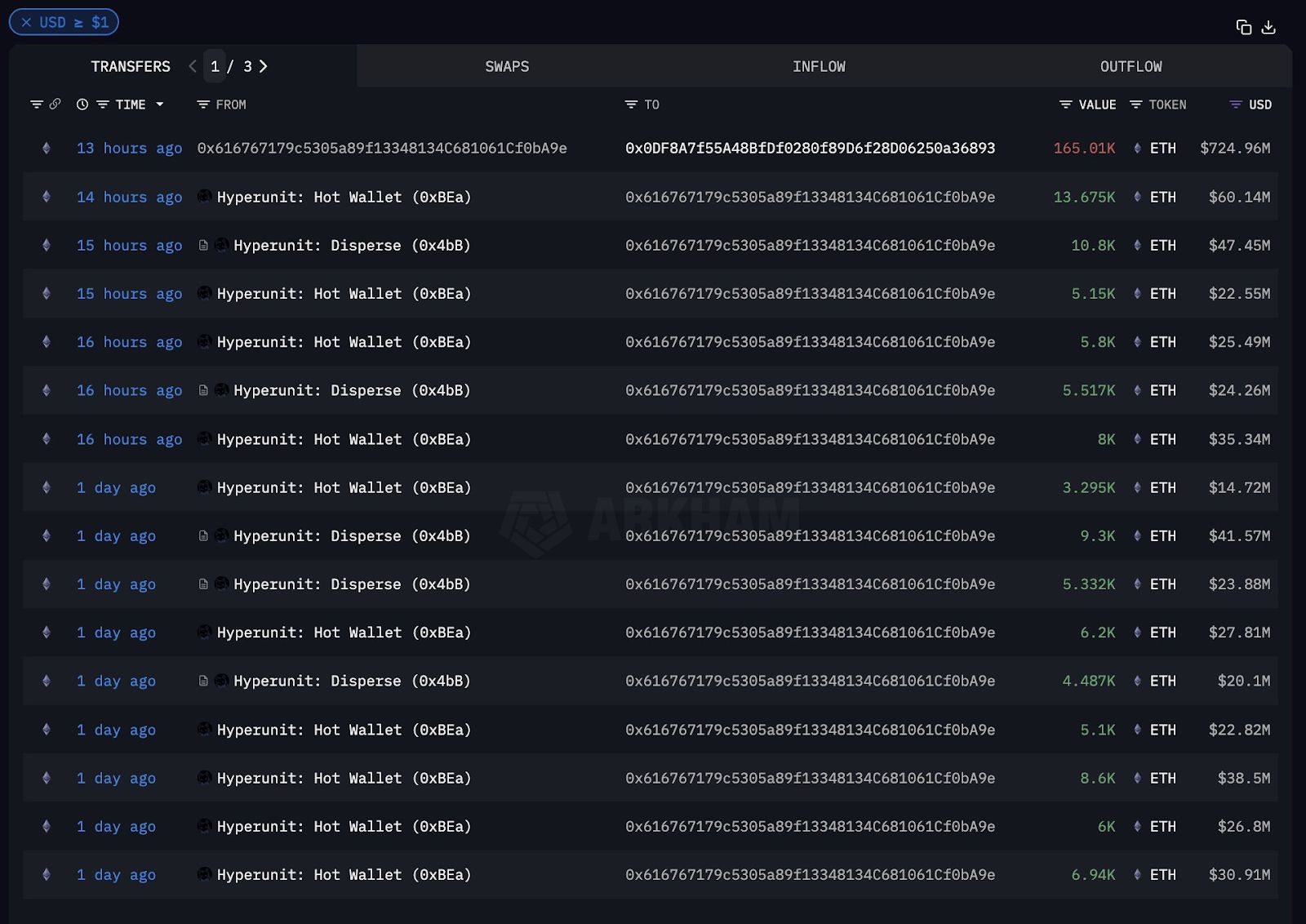 Bitcoin OG whale dodaje kolejne 1 miliard dolarów w Ethereum, Bitcoin OG whale stakuje ETH image 0