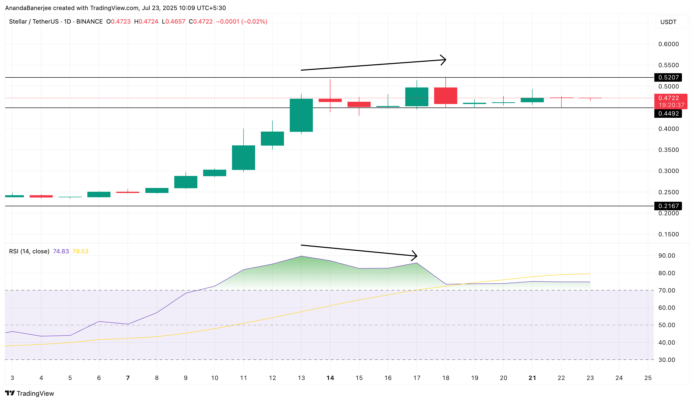 Stellar (XLM) Risks a 40% Drop as Bearish Divergence Returns image 1