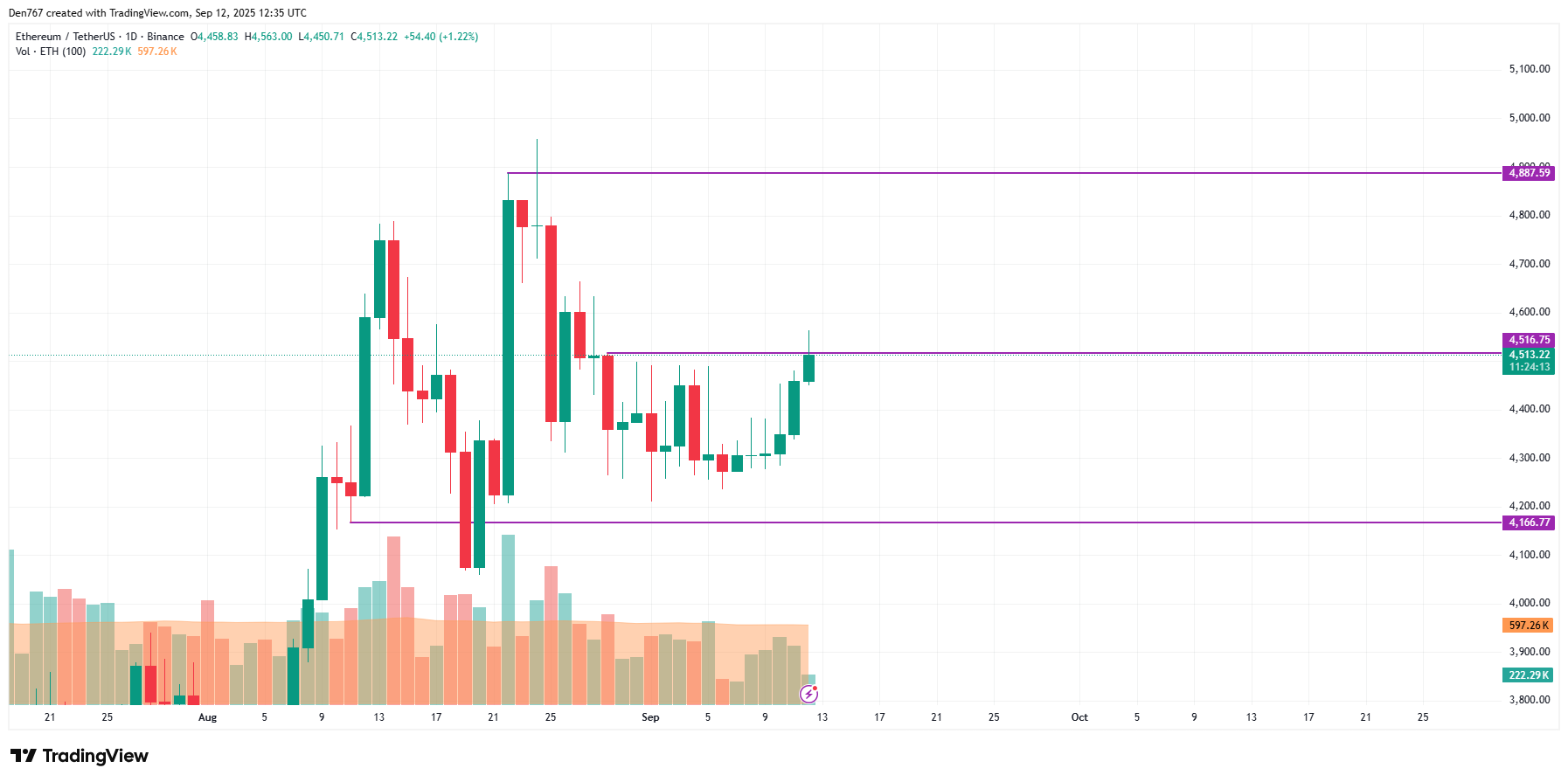 Ethereum könnte auf $4.400–$4.500 zurückfallen, wenn die Tageskerze unter $4.516 schließt image 2