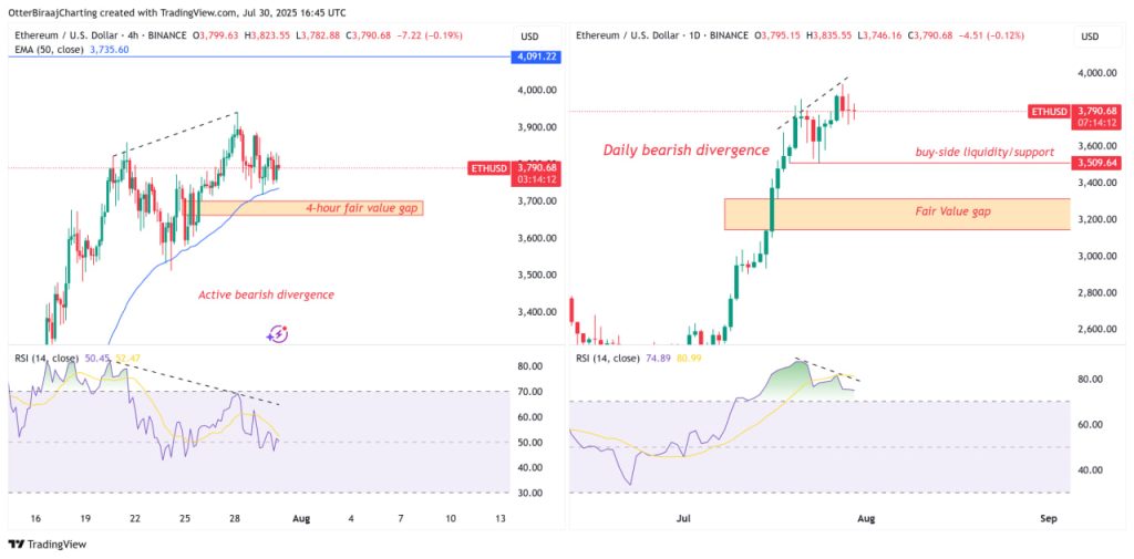 ETH cho thấy tín hiệu phân kỳ, trong khi các chỉ số on-chain dự báo khả năng tăng lên mốc $4.500 image 3