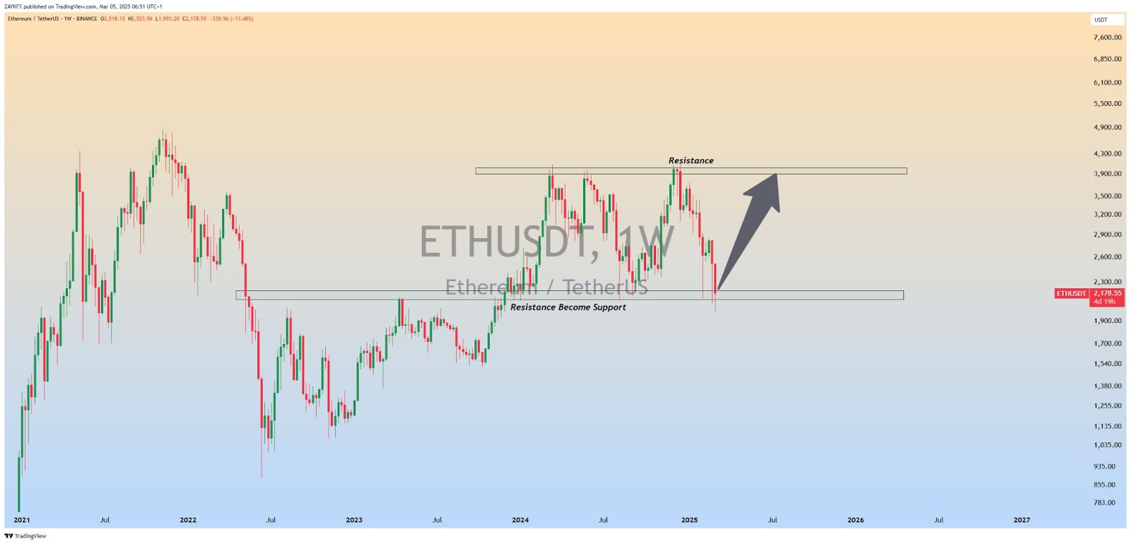ETH Struggles After Sharp Drop, Can It Overcome Resistance and Target $4,000? image 1