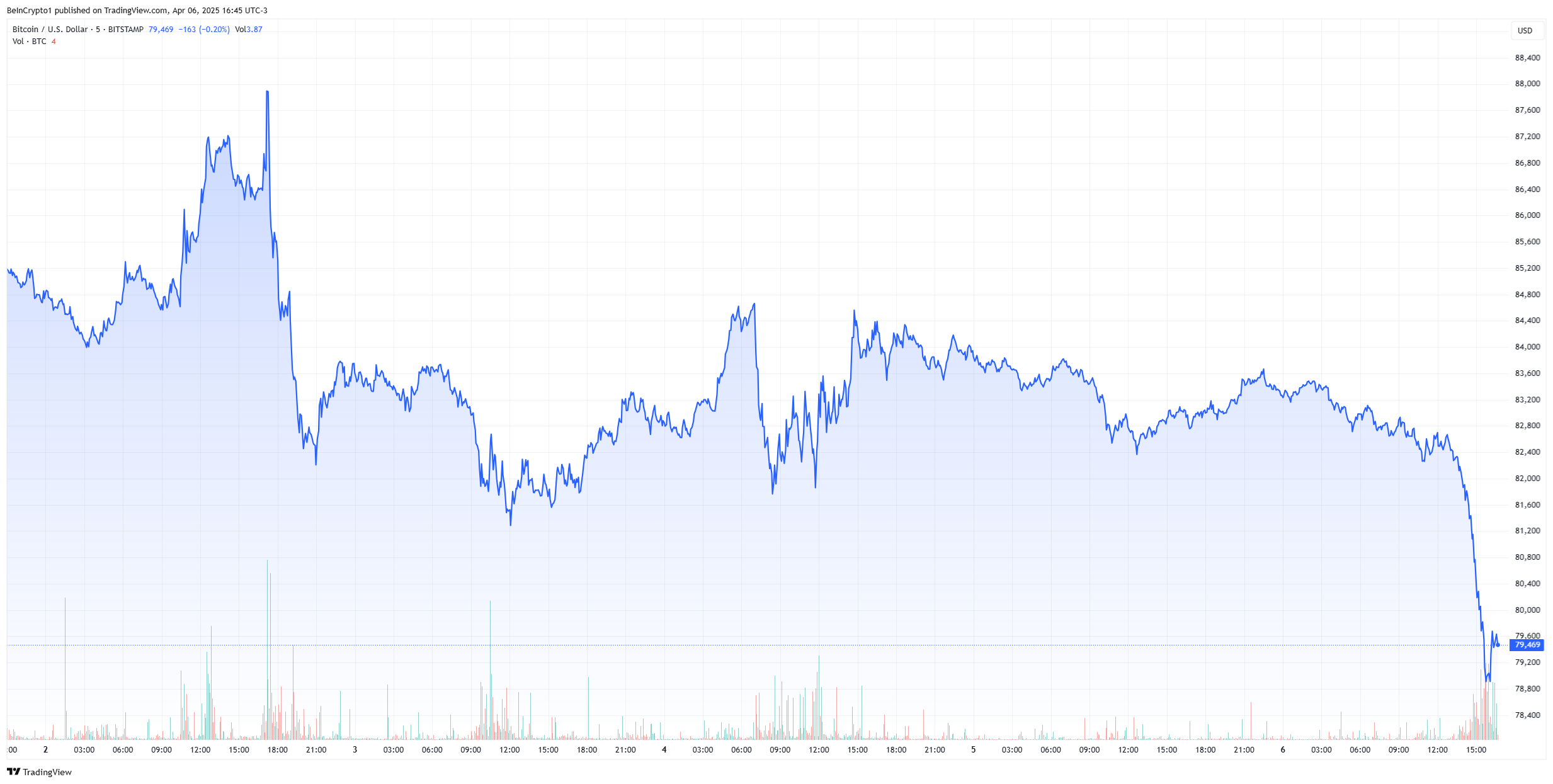 Bitcoin Price Drops Below $80,000 as Market Sentiment Shifts Towards Shorts Amidst Broader Crypto Decline image 1