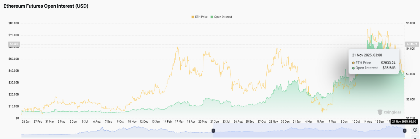 Prediksi Harga Ethereum: ETH Di Bawah Tekanan karena Indikator Pasar Memancarkan Kelemahan Terus-menerus image 2