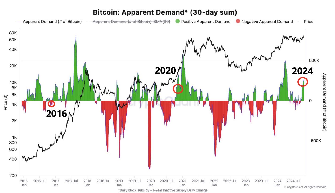 US Election Day Boosts Bitcoin to $70,000: Further Rally Ahead? image 1