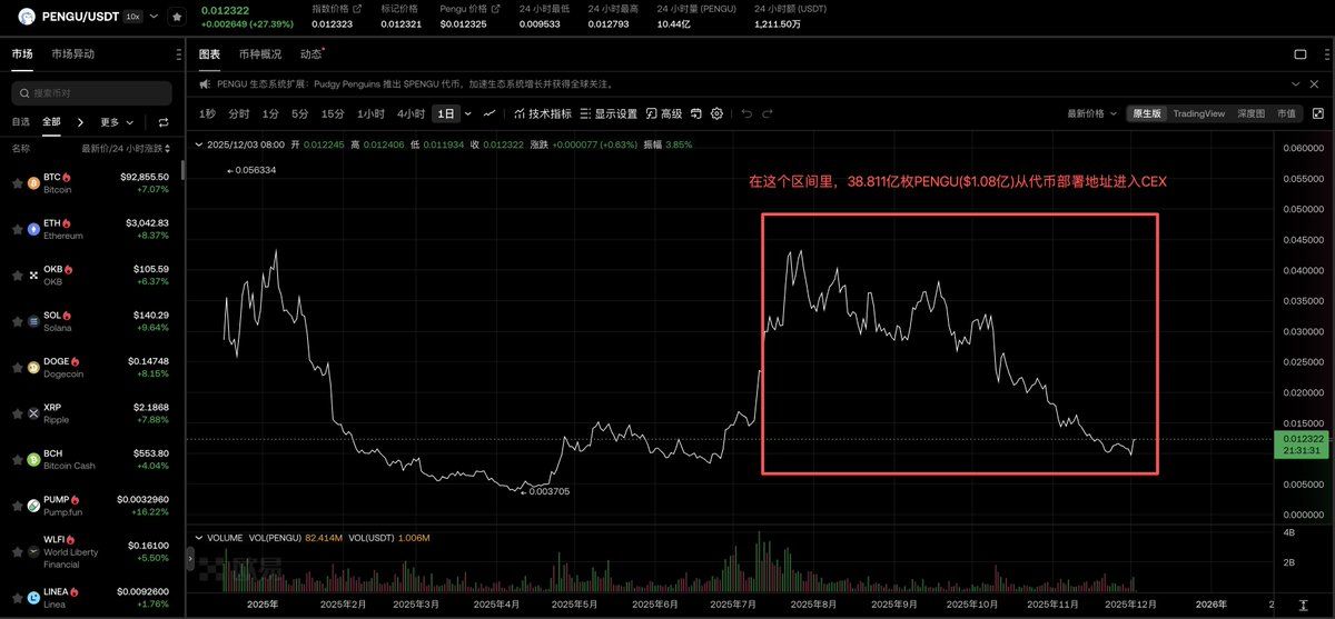 PENGU Token Jumps 30% on NHL Deal, But $108 Million Sell-Off Sparks Fear image 2