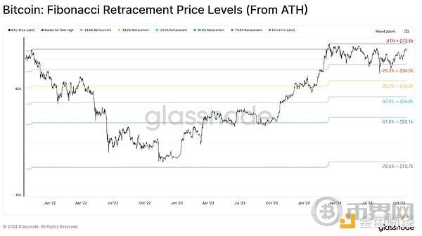 Glassnode：加密市场利好因素有哪些？距离BTC新高还要多久？ image 2