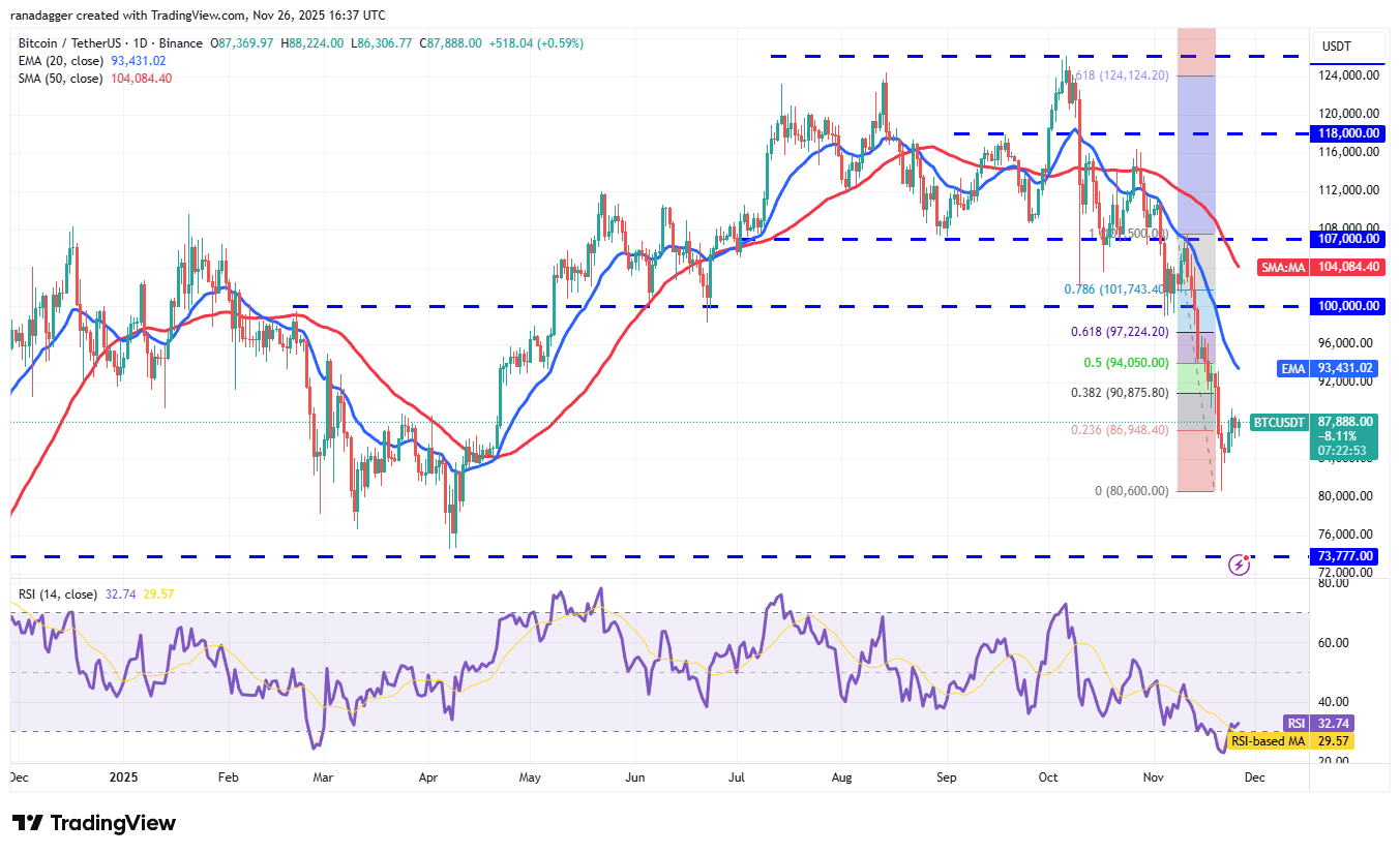 Previsões de preço 26/11: BTC, ETH, XRP, BNB, SOL, DOGE, ADA, HYPE, BCH, LINK image 1