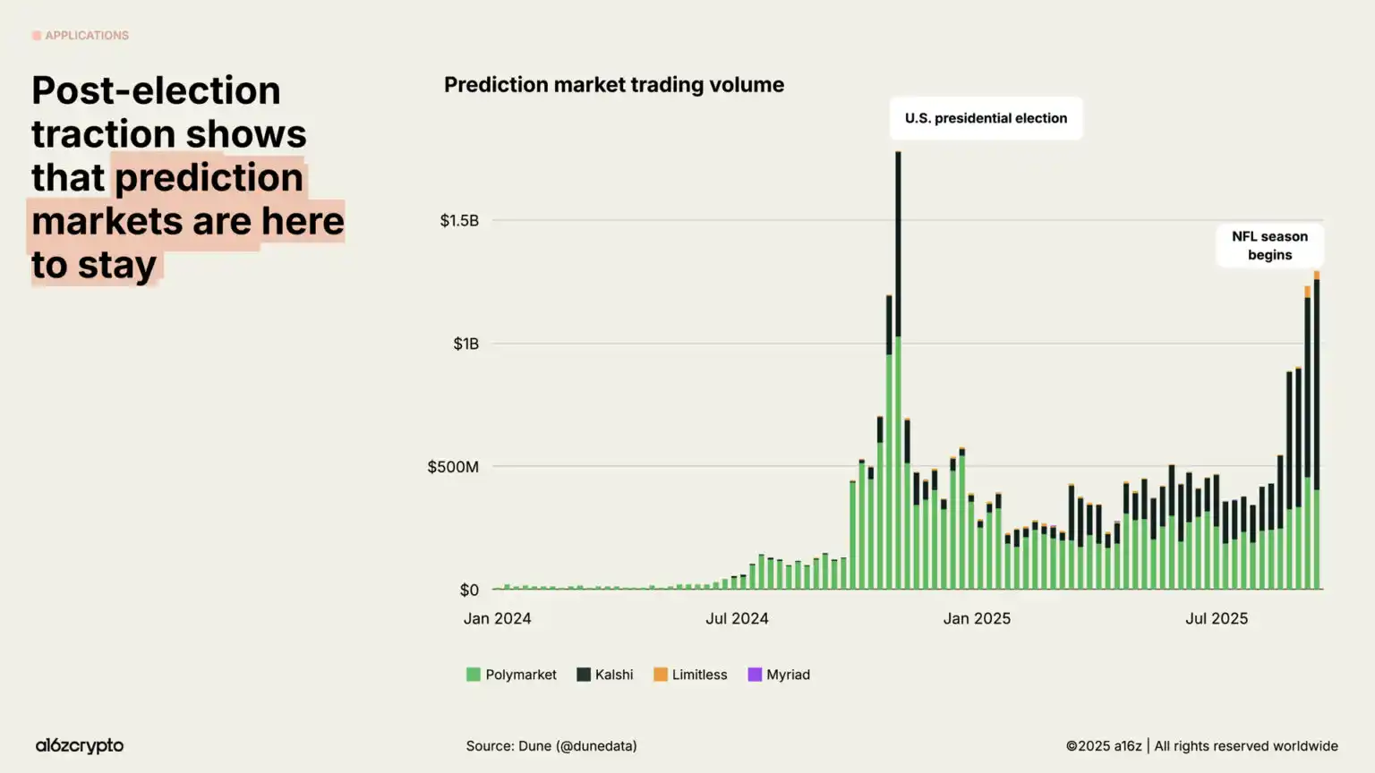 a16z 2025 Report: $40 Trillion Market Cap Milestone, The Year Global Assets Go On-chain image 21