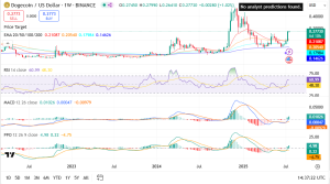 Dogecoin Langzeithalter nehmen Gewinn mit – DOGE-Kurs reagiert und steigt 64%