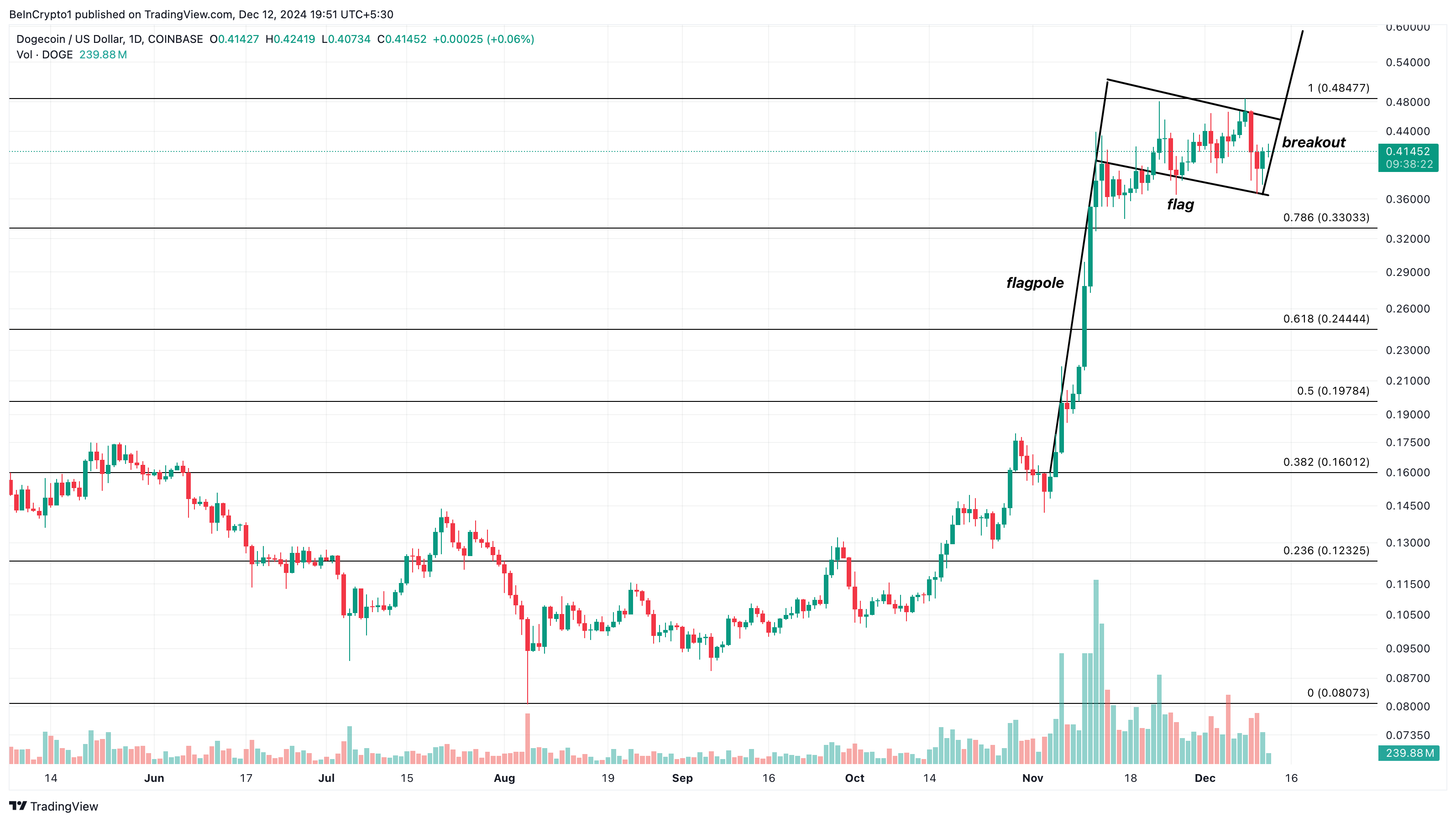 Dogecoin Sees 60,000 New Holders in 10 Days: DOGE Parabolic Run Ahead? image 2