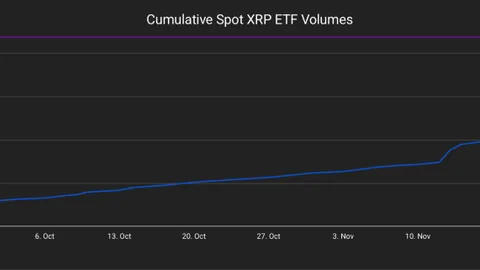 Dòng tiền ETF XRP đạt mức cao kỷ lục — Điều này có ý nghĩa gì đối với giá XRP