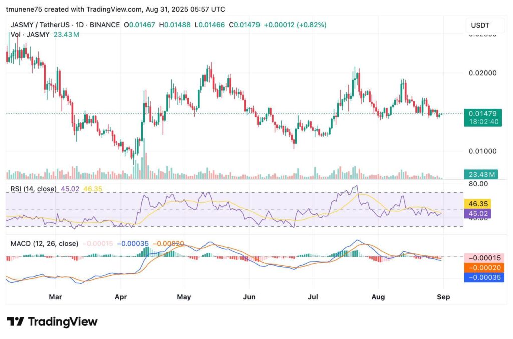 JasmyCoin Consolidates Near $0.014 as Analysts Say It Could Break Above $0.020 or Retrace Lower image 0