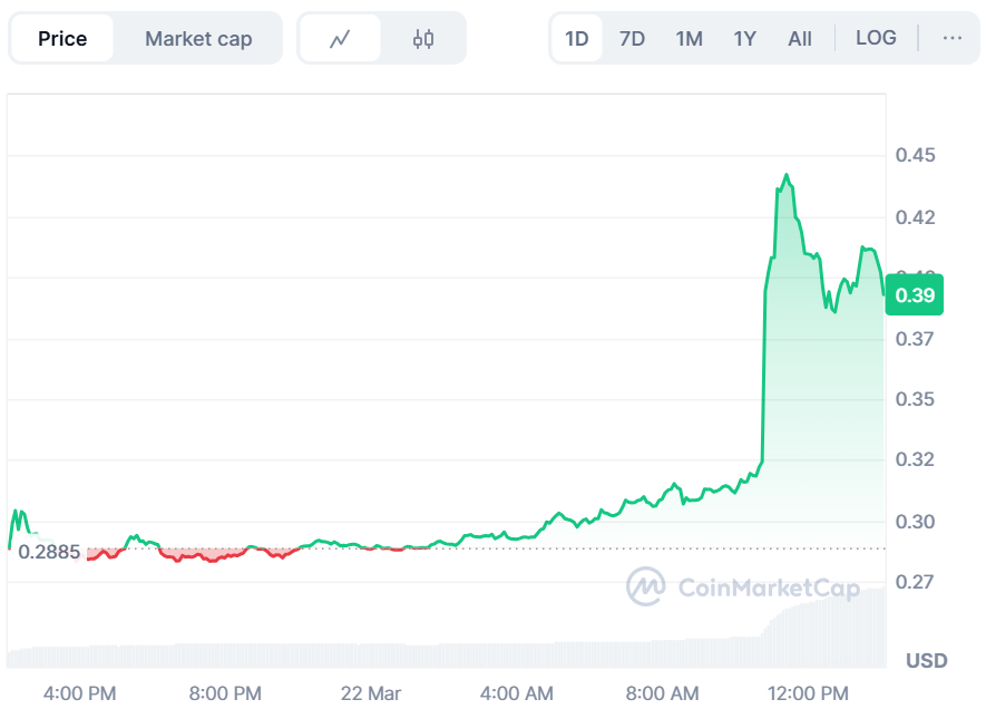 Across Protocol (ACX) Price Spikes 40% Today, What’s Next? image 0