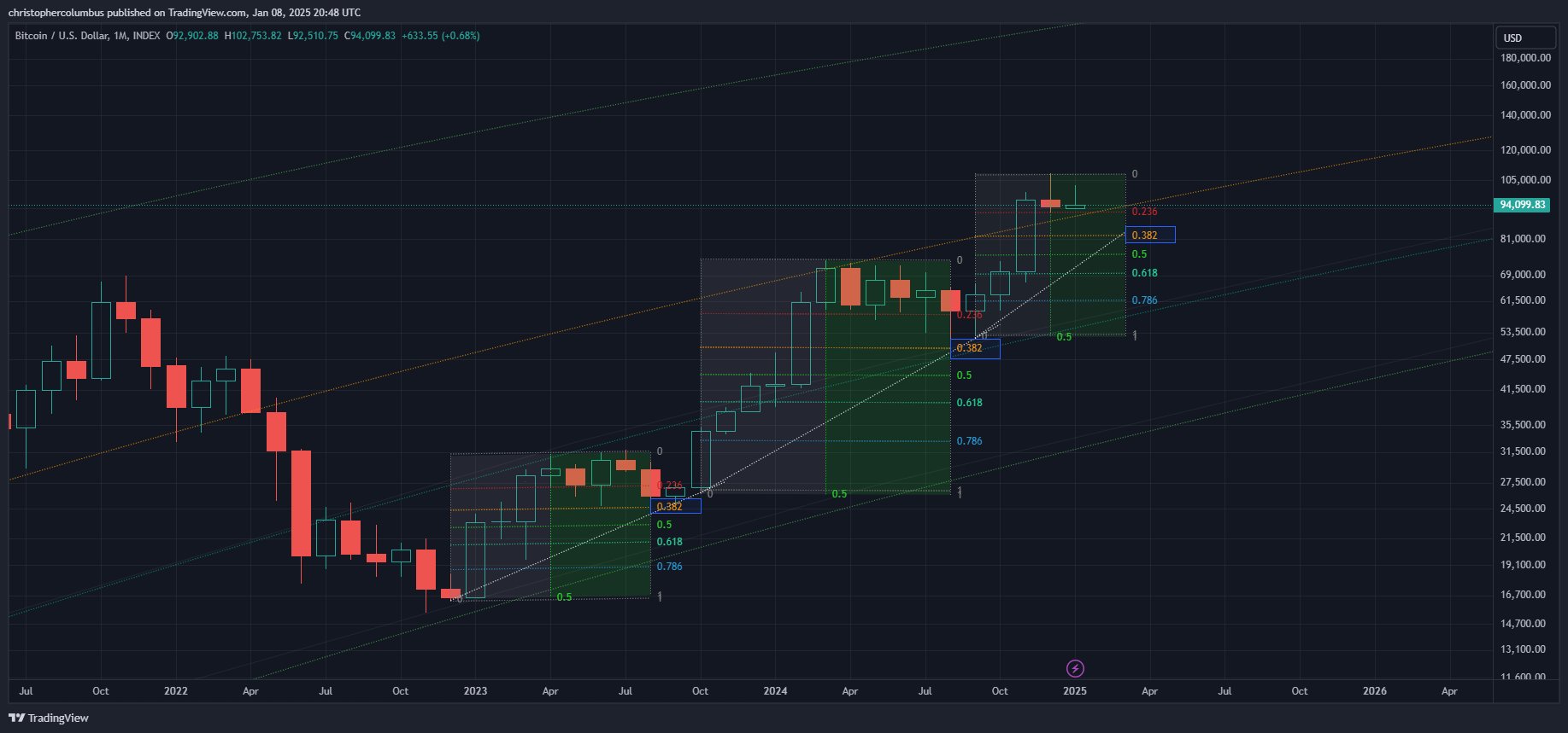 Bitcoin Could Collapse Before Sparking 119% Rally, According to Analyst Who Called 2021 Market Meltdown image 0