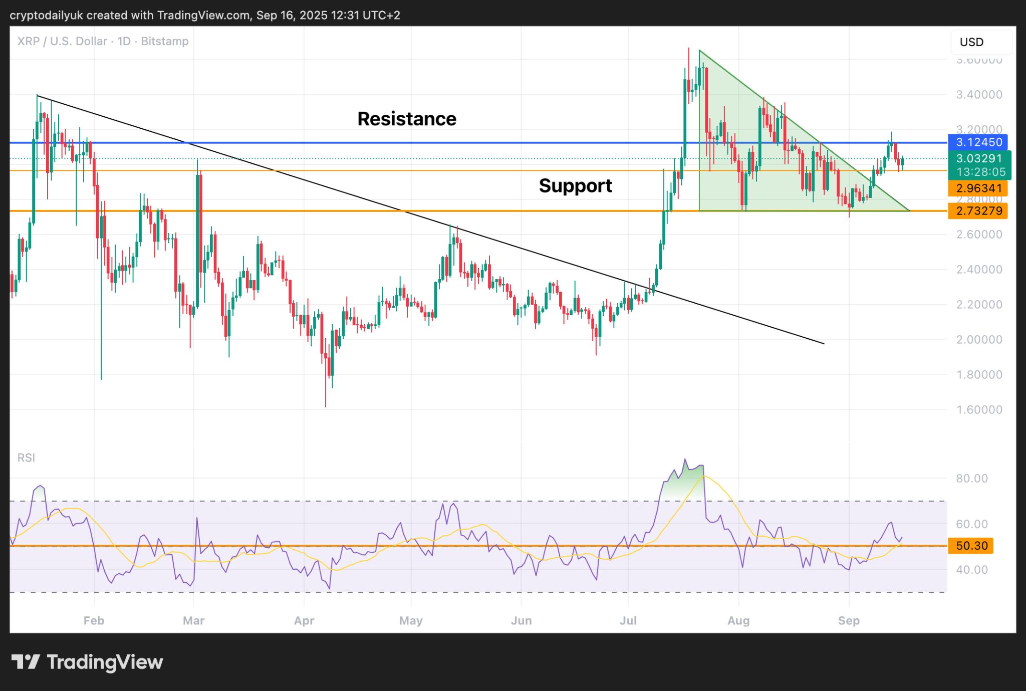 Ripple (XRP), Sui (SUI) va Avalanche (AVAX): Beqaror Bozorda Eng Yaxshi Altcoin Ko‘rsatkichlari