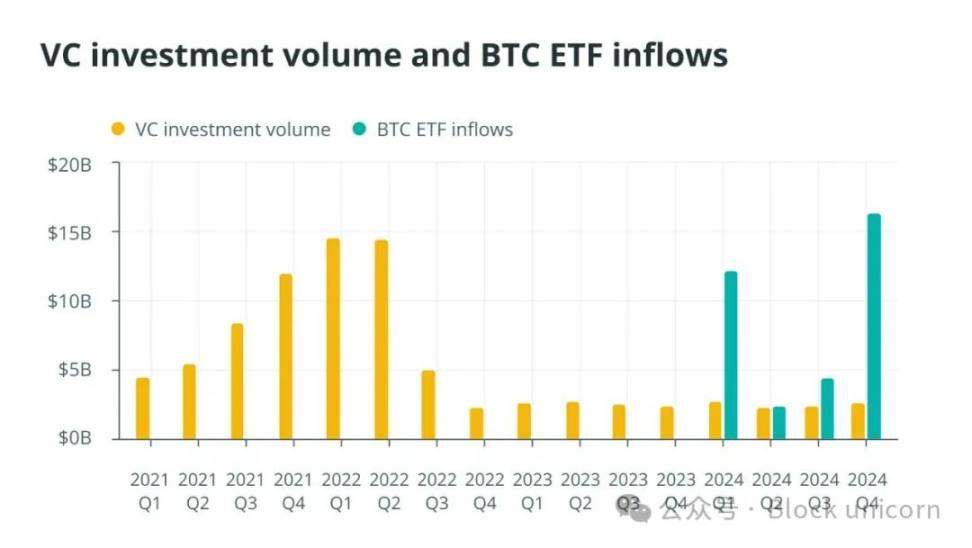 山寨币季节是否已死？比特币 ETF 重写加密投资规则 image 3