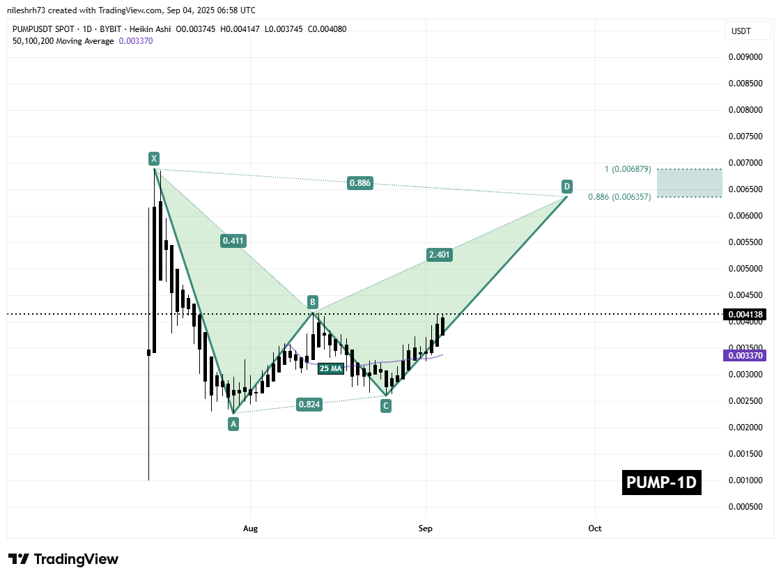 Pump.fun (PUMP) Beats Market Volatility with Strong Buyback – Key Pattern Showing Upside Strength image 2
