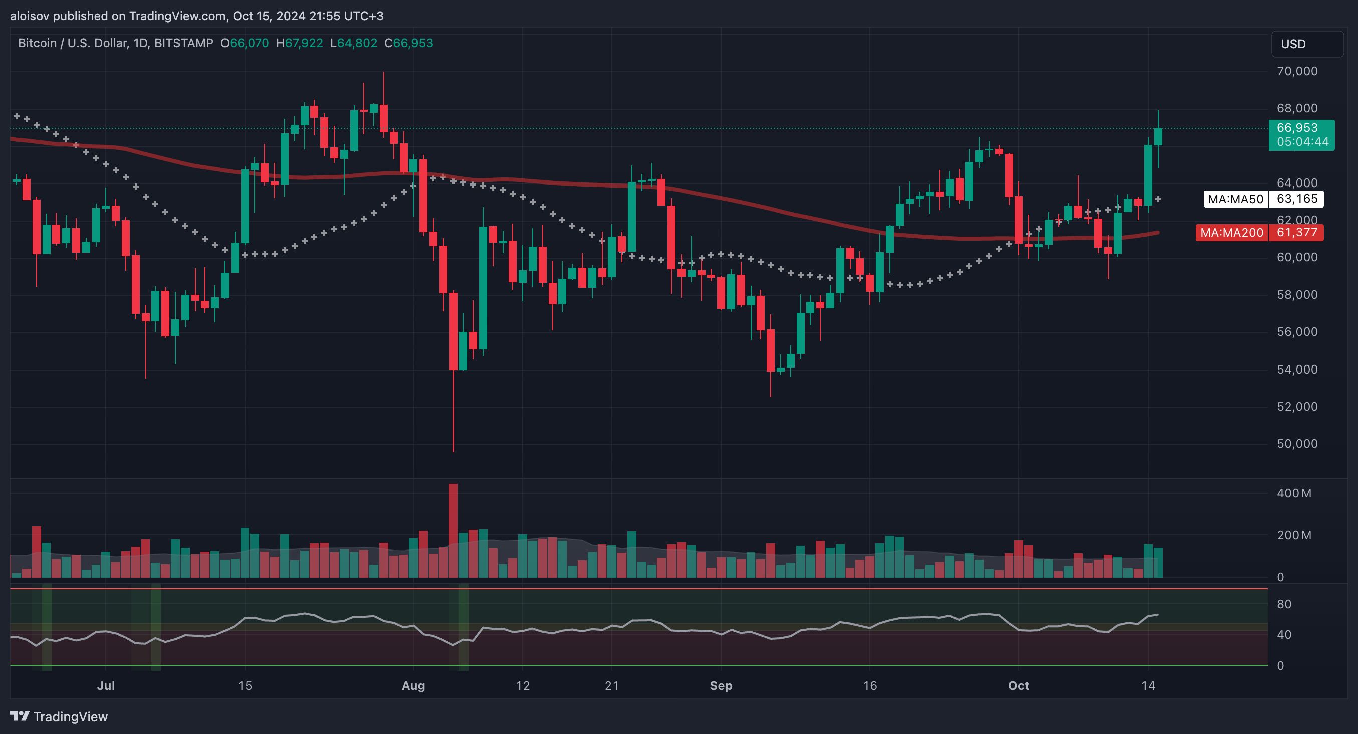 Биткоин штурмует $68 000: начало нового ралли или ловушка для быков? image 0
