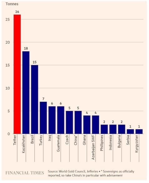 Tether se convierte en uno de los mayores compradores de oro image 1