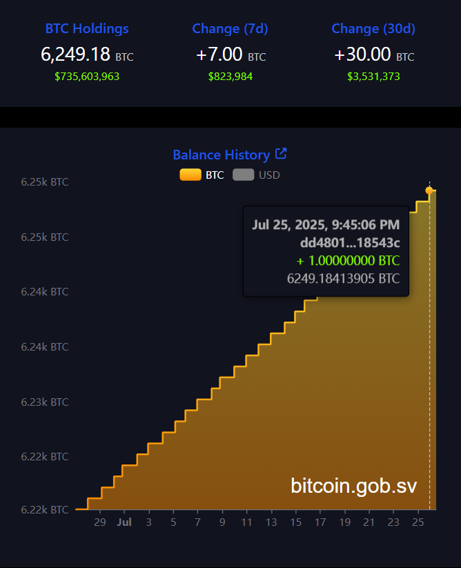 El Salvador Insists It’s Buying Bitcoin Despite IMF Saying Otherwise image 0