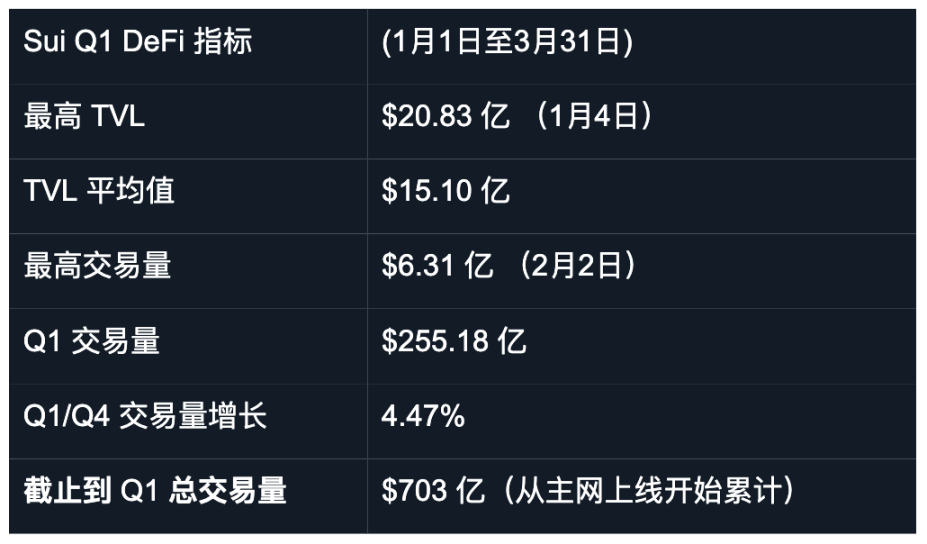 2025 年第一季度 Sui DeFi 总结 image 2