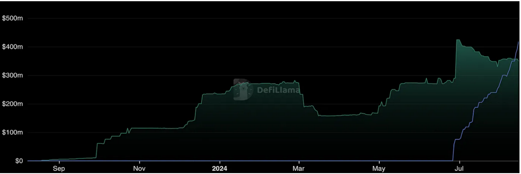 2024 年 8 月 DeFi 格局：链上数据洞察 image 6