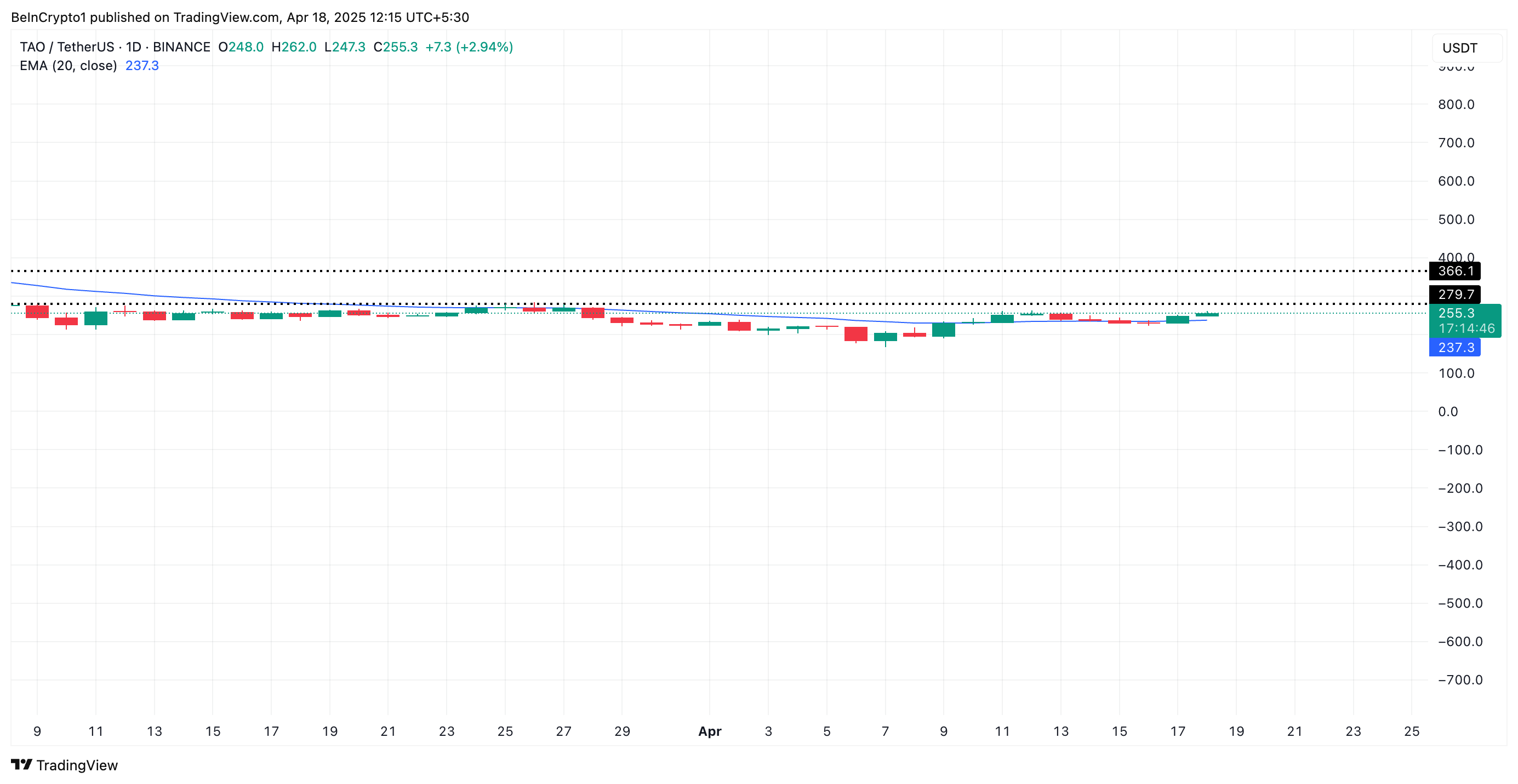Bittensor (TAO) вырос на 14+% и готов пробиться выше $270