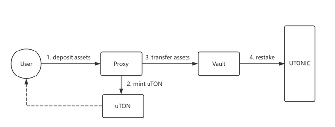 TON 市值突破 150 亿美元,但网络发展滞后再质押是解决方案吗? image 6