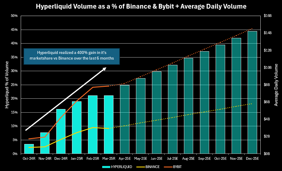 Hyperliquid Surpasses $1 Trillion in Perps Volume, but HYPE Token Continues to Struggle image 2