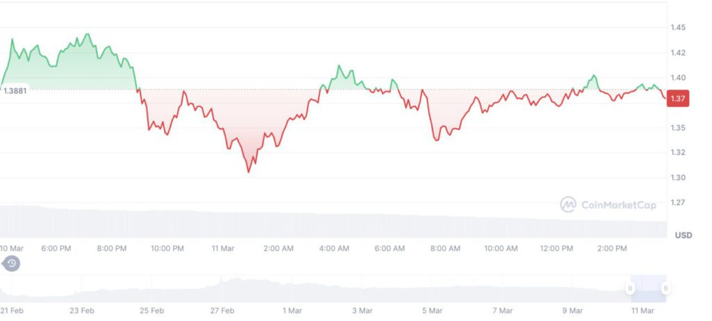 Mampukah Harga Pi Network (PI) Coin Melonjak ke $3 Sebelum April 2025? image 0