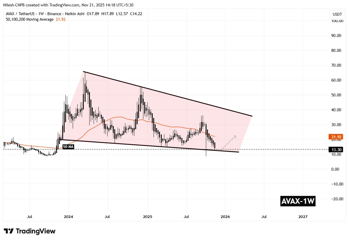 Avalanche (AVAX) Dips To Test Key Support — Could This Pattern Trigger an Rebound? image 1